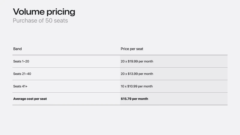 Apple’s volume-pricing slide for a purchase of 50 seats. The first 20 cost $19.99 each per month, the next 20 cost $13.99, and the last 10 cost $10.99. The average is $15.79 per seat per month.